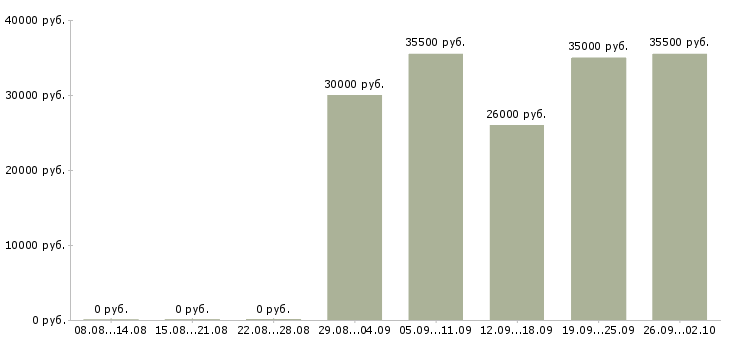 Вакансии помощник руководителя в отдел в Красноярске - Медиана зарплат помощник руководителя в отдел в Красноярске за 2 месяца