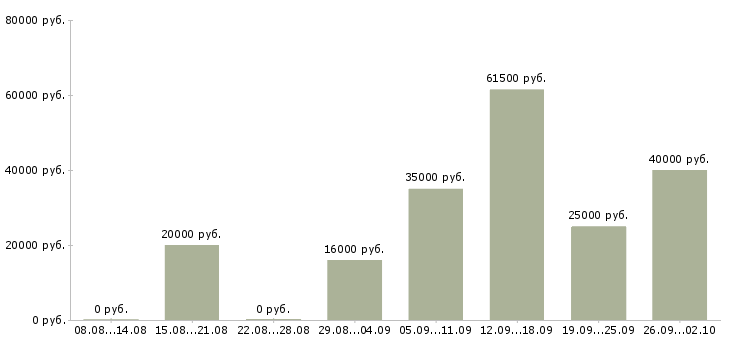 Вакансии помощника руководителя в Орле - Медиана зарплат помощника руководителя в Орле за 2 месяца