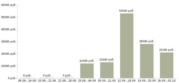 Вакансии представители компании в Липецке - Медиана зарплат представители компании в Липецке за 2 месяца
