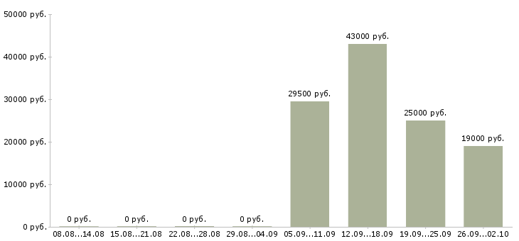 Вакансии представитель в Ангарске - Медиана зарплат представитель в Ангарске за 2 месяца