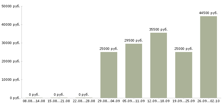 Вакансии представитель в Махачкале - Медиана зарплат представитель в Махачкале за 2 месяца