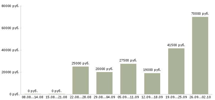 Вакансии представитель торговый в Магнитогорске - Медиана зарплат представитель торговый в Магнитогорске за 2 месяца