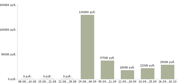Вакансии продавец отдела в Иваново - Медиана зарплат продавец отдела в Иваново за 2 месяца