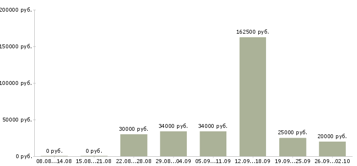 Вакансии работ для всех в Владивостоке - Медиана зарплат работ для всех в Владивостоке за 2 месяца