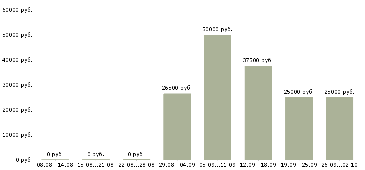 Вакансии разнорабочие производства Санкт-петербург - Медиана зарплат разнорабочие производства Санкт-петербург за 2 месяца