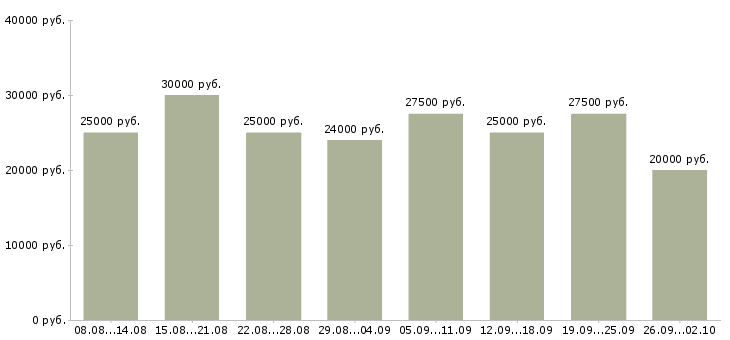 Вакансии реклама в Волгограде - Медиана зарплат реклама в Волгограде за 2 месяца
