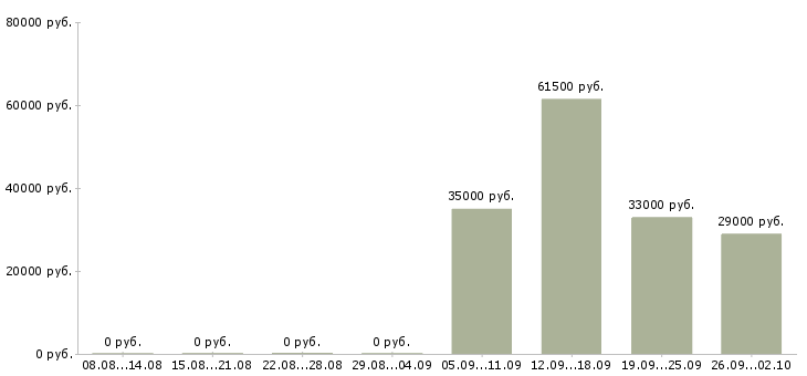 Вакансии руководитель администраторов в Балаково - Медиана зарплат руководитель администраторов в Балаково за 2 месяца