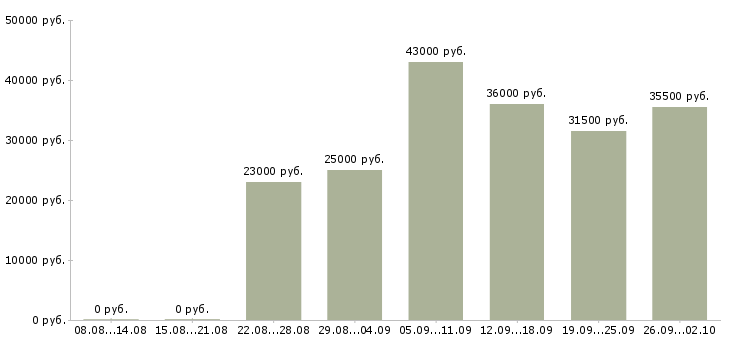 Вакансии руководитель в офис в Тольятти - Медиана зарплат руководитель в офис в Тольятти за 2 месяца
