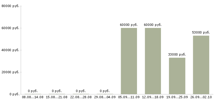 Вакансии руководитель отдела в Пскове - Медиана зарплат руководитель отдела в Пскове за 2 месяца