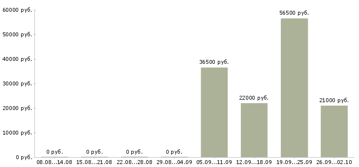 Вакансии руководитель по продажам в Новокузнецке - Медиана зарплат руководитель по продажам в Новокузнецке за 2 месяца