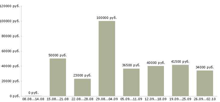 Вакансии руководитель по продажам в Химках - Медиана зарплат руководитель по продажам в Химках за 2 месяца