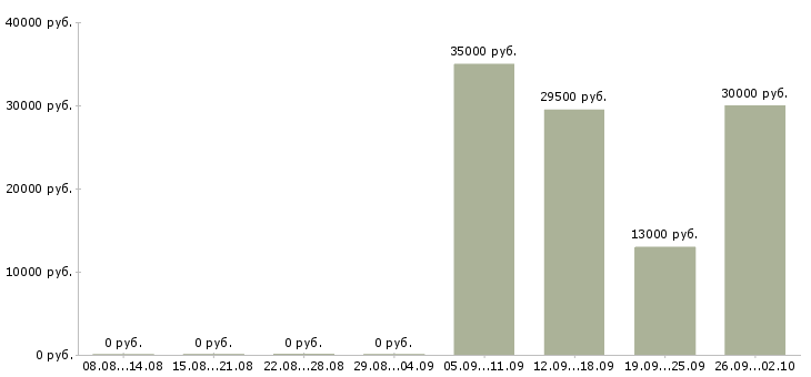 Вакансии руководителя отдела в Стерлитамаке - Медиана зарплат руководителя отдела в Стерлитамаке за 2 месяца