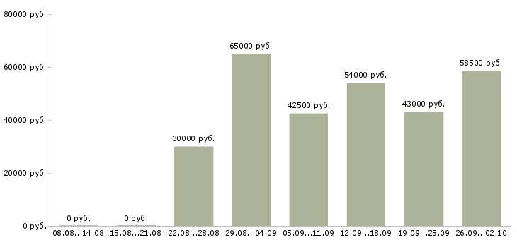 Вакансии с жильем в Смоленске - Медиана зарплат с жильем в Смоленске за 2 месяца