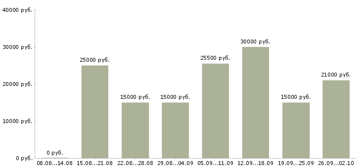 Вакансии с совмещением Ростов-на-дону - Медиана зарплат с совмещением Ростов-на-дону за 2 месяца