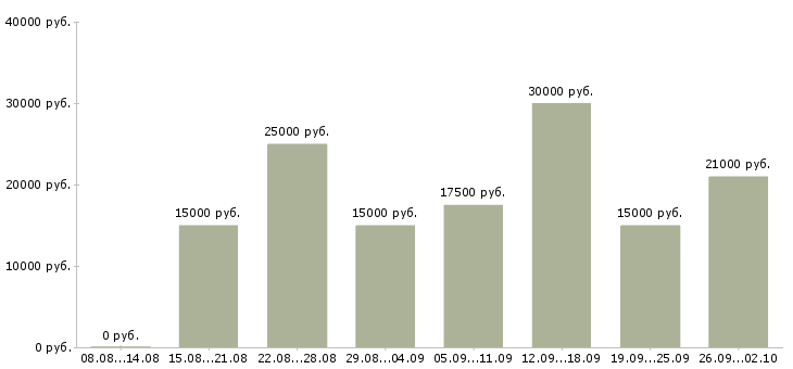 Вакансии совмещение в Краснодаре - Медиана зарплат совмещение в Краснодаре за 2 месяца