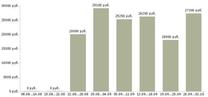 Вакансии сотрудник выкладки товара в Екатеринбурге - Медиана зарплат сотрудник выкладки товара в Екатеринбурге за 2 месяца