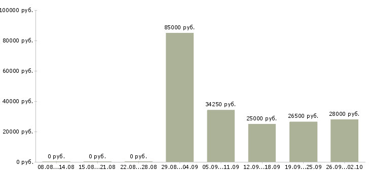 Вакансии сотрудник офиса в Смоленске - Медиана зарплат сотрудник офиса в Смоленске за 2 месяца