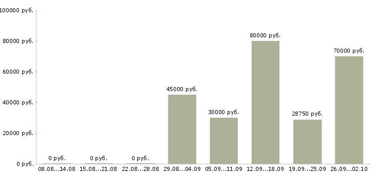 Вакансии сотрудник службы контроля Санкт-петербург - Медиана зарплат сотрудник службы контроля Санкт-петербург за 2 месяца
