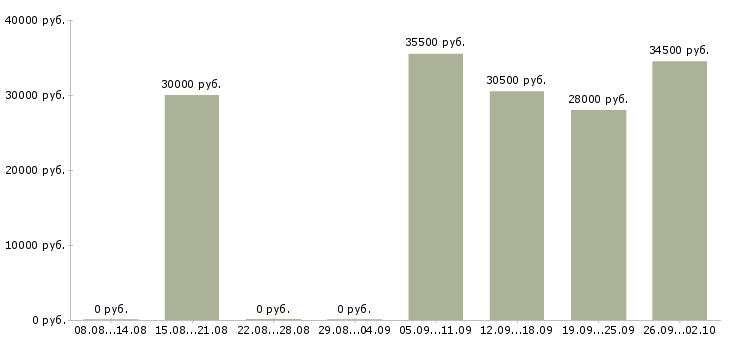 Вакансии специалист в бухгалтерии в Красноярске - Медиана зарплат специалист в бухгалтерии в Красноярске за 2 месяца