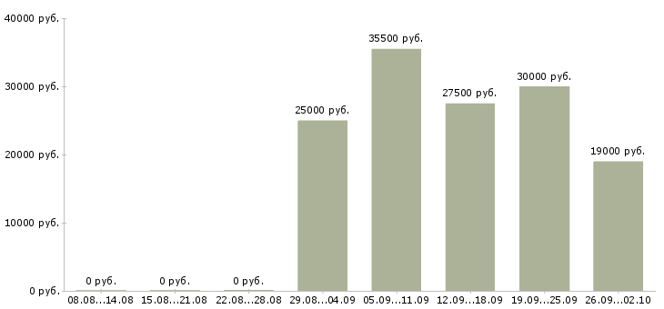 Вакансии специалист в офис продаж в Пензе - Медиана зарплат специалист в офис продаж в Пензе за 2 месяца