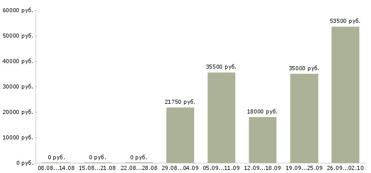 Вакансии специалист оператор в Пензе - Медиана зарплат специалист оператор в Пензе за 2 месяца