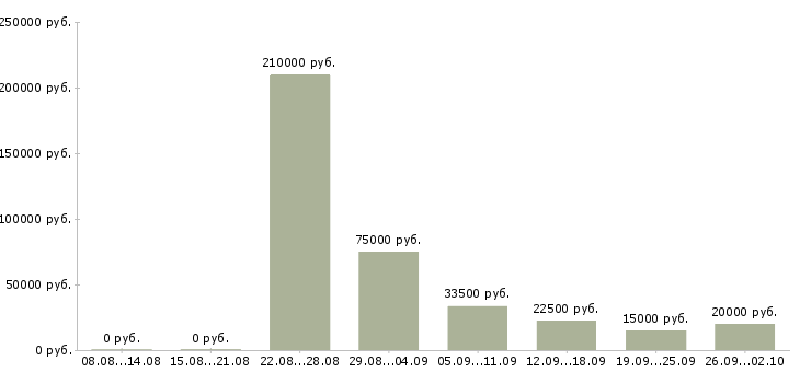 Вакансии специалист по клиентам в Ярославле - Медиана зарплат специалист по клиентам в Ярославле за 2 месяца