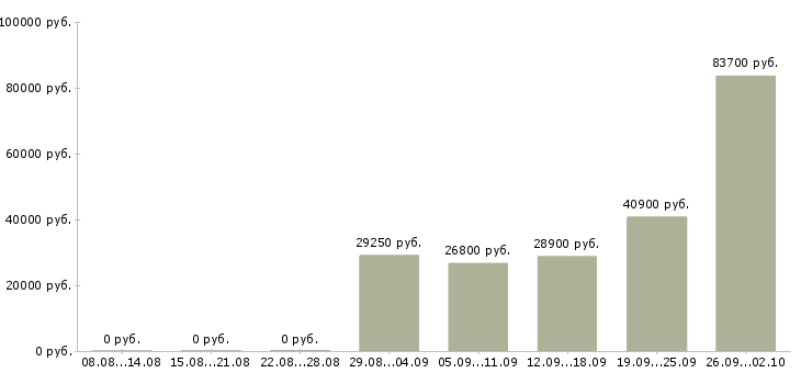 Вакансии специалист по продажам обучение в Кемерово - Медиана зарплат специалист по продажам обучение в Кемерово за 2 месяца