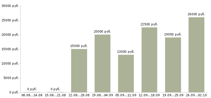 Вакансии специалисты Адыгея - Медиана зарплат специалисты Адыгея за 2 месяца