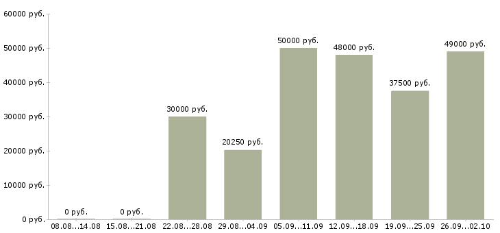 Вакансии стабильный доход в Екатеринбурге - Медиана зарплат стабильный доход в Екатеринбурге за 2 месяца
