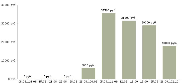 Вакансии сторожа в Челябинске - Медиана зарплат сторожа в Челябинске за 2 месяца