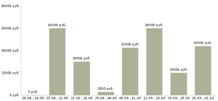 Вакансии техник по медицинскому оборудованию в Москве - Медиана зарплат техник по медицинскому оборудованию в Москве за 2 месяца