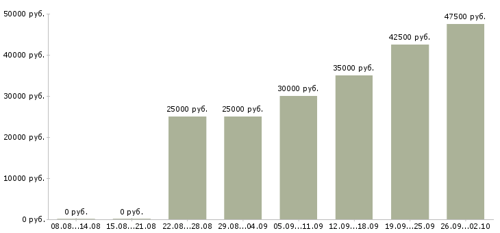 Вакансии торговый представитель с автомобилем Нижний новгород - Медиана зарплат торговый представитель с автомобилем Нижний новгород за 2 месяца