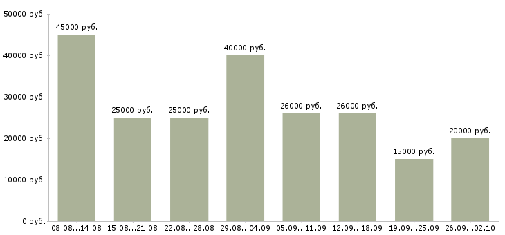 Вакансии удаленная обучение в Екатеринбурге - Медиана зарплат удаленная обучение в Екатеринбурге за 2 месяца