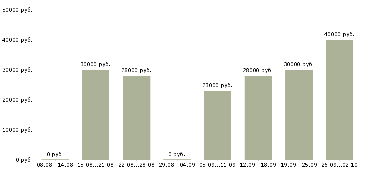 Вакансии управляющая в Костроме - Медиана зарплат управляющая в Костроме за 2 месяца