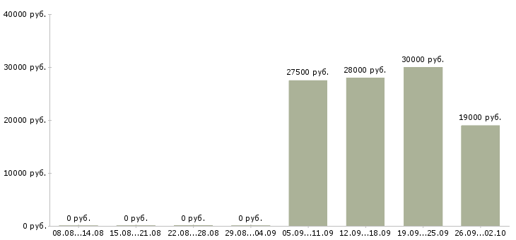 Вакансии управляющий директор в Воронеже - Медиана зарплат управляющий директор в Воронеже за 2 месяца