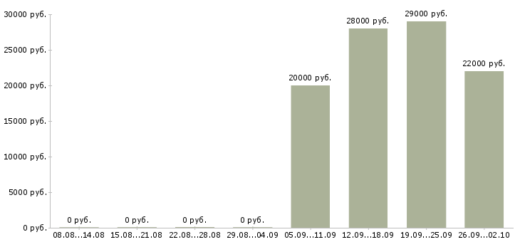 Вакансии управляющий офиса в Самаре - Медиана зарплат управляющий офиса в Самаре за 2 месяца