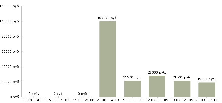 Вакансии управляющий персоналом в Сургуте - Медиана зарплат управляющий персоналом в Сургуте за 2 месяца