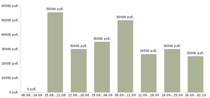 Вакансии фасовщик упаковщик в Москве - Медиана зарплат фасовщик упаковщик в Москве за 2 месяца