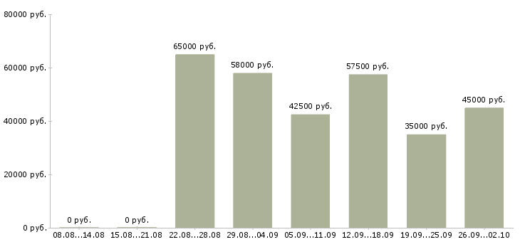 Вакансии экспедитор ежедневные выплаты Санкт-петербург - Медиана зарплат экспедитор ежедневные выплаты Санкт-петербург за 2 месяца