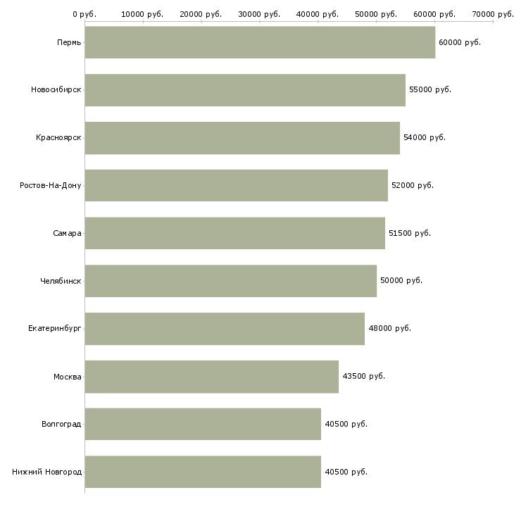 Поиск работы вахтовый метод рабочие-Медиана зарплаты для вакансии «вахтовый метод рабочие» в других городах