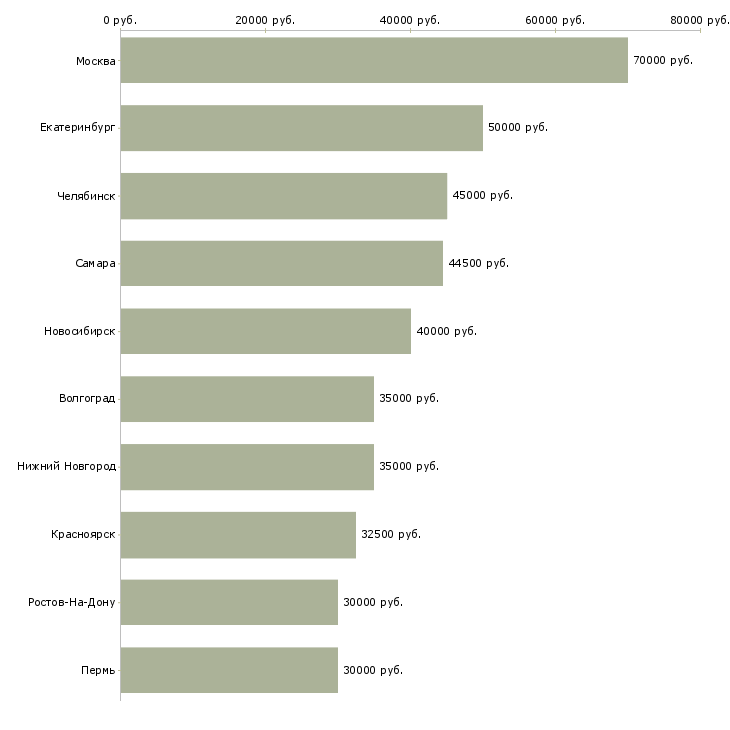 Поиск работы менеджер по проектной работе-Медиана зарплаты для вакансии «менеджер по проектной работе» в других городах