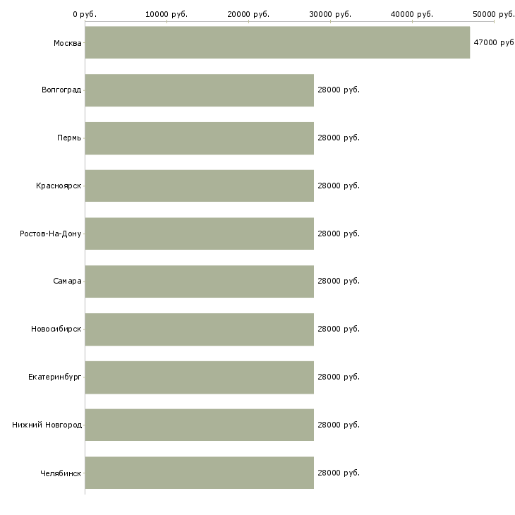 Поиск работы помощник руководителя в отдел-Медиана зарплаты для вакансии «помощник руководителя в отдел» в других городах