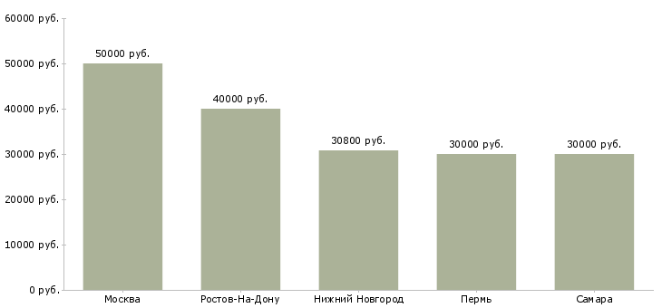 Поиск работы управляющий агентством недвижимости-Медиана зарплаты для вакансии «управляющий агентством недвижимости» в других городах