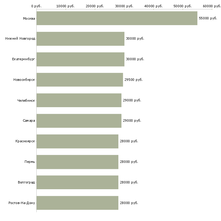 Поиск работы управляющий директор-Медиана зарплаты для вакансии «управляющий директор» в других городах