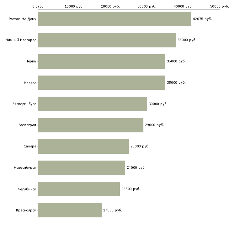 Поиск работы фасовщик упаковщик-Медиана зарплаты для вакансии «фасовщик упаковщик» в других городах