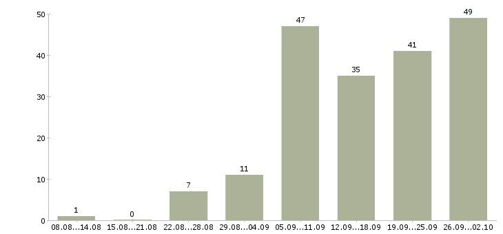 Работа работа на дому Дагестан - Число вакансий Дагестан по специальности работа на дому за 2 месяца