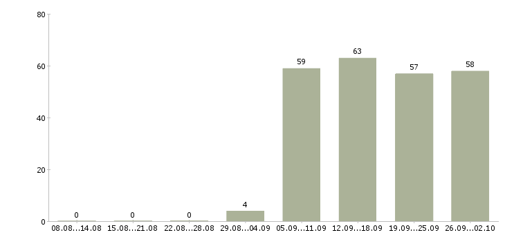 Работа менеджер офиса Ингушетия - Число вакансий Ингушетия по специальности менеджер офиса за 2 месяца