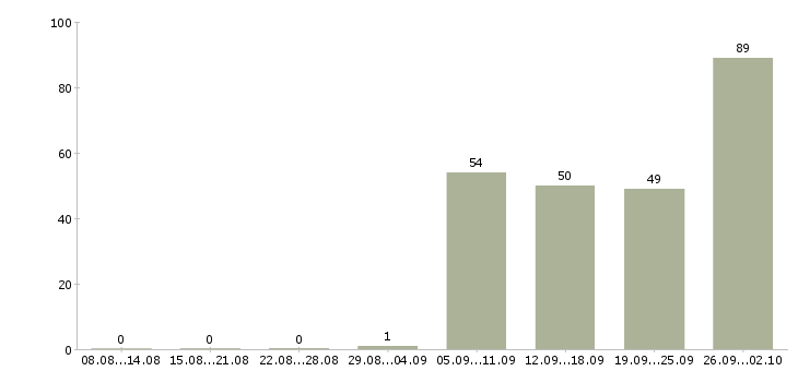 Работа активный продавец Карелия - Число вакансий Карелия по специальности активный продавец за 2 месяца