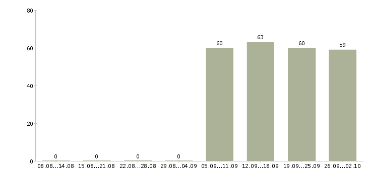 Работа бухгалтер в офис Набережные челны - Число вакансий Набережные челны по специальности бухгалтер в офис за 2 месяца