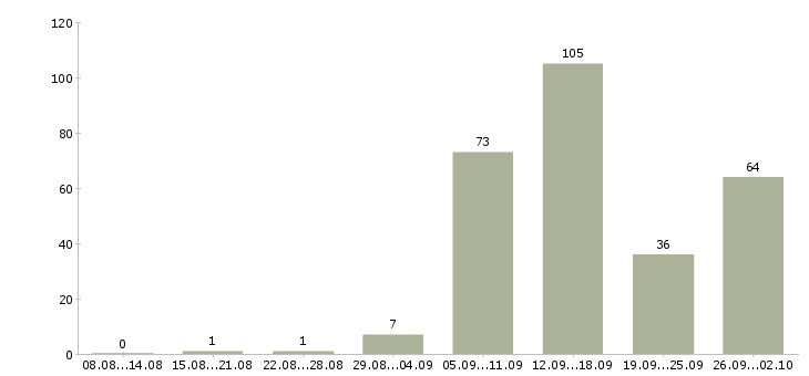 Работа менеджер по обслуживанию клиентов Нижний новгород - Число вакансий Нижний новгород по специальности менеджер по обслуживанию клиентов за 2 месяца
